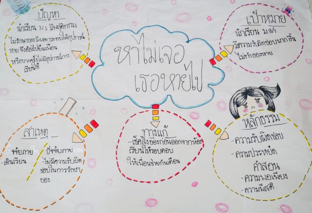 ตัวอย่างผังมโนทัศน์โครงงานคุณธรรม