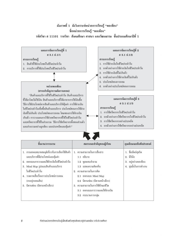 ตัวอย่างแผนการจัดการเรียนรู้เศรษฐกิจพอเพียง