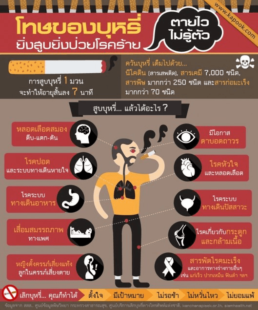 ในควันบุหรี่มีสารนิโคติน