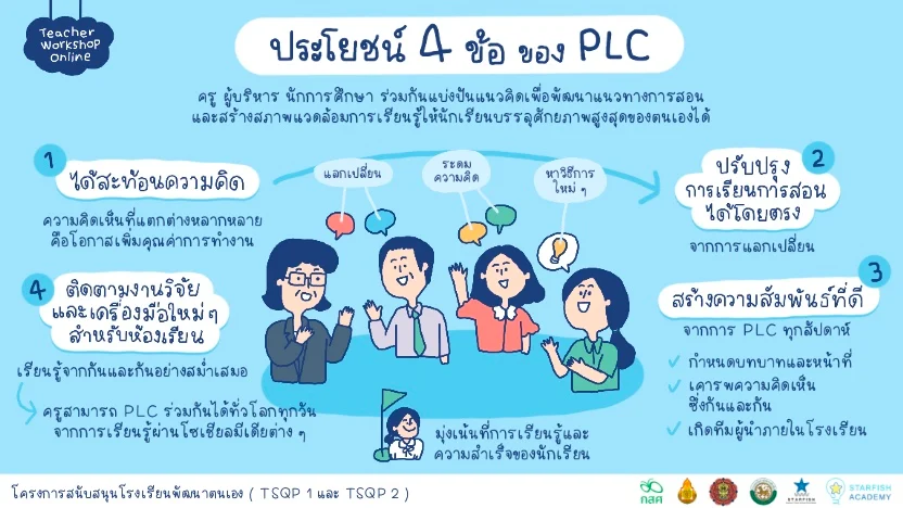 ปกPLC2566 ประโยชน์ 4 ข้อ ของชุมชนการเรียนรู้ทางวิชาชีพ (PLC)