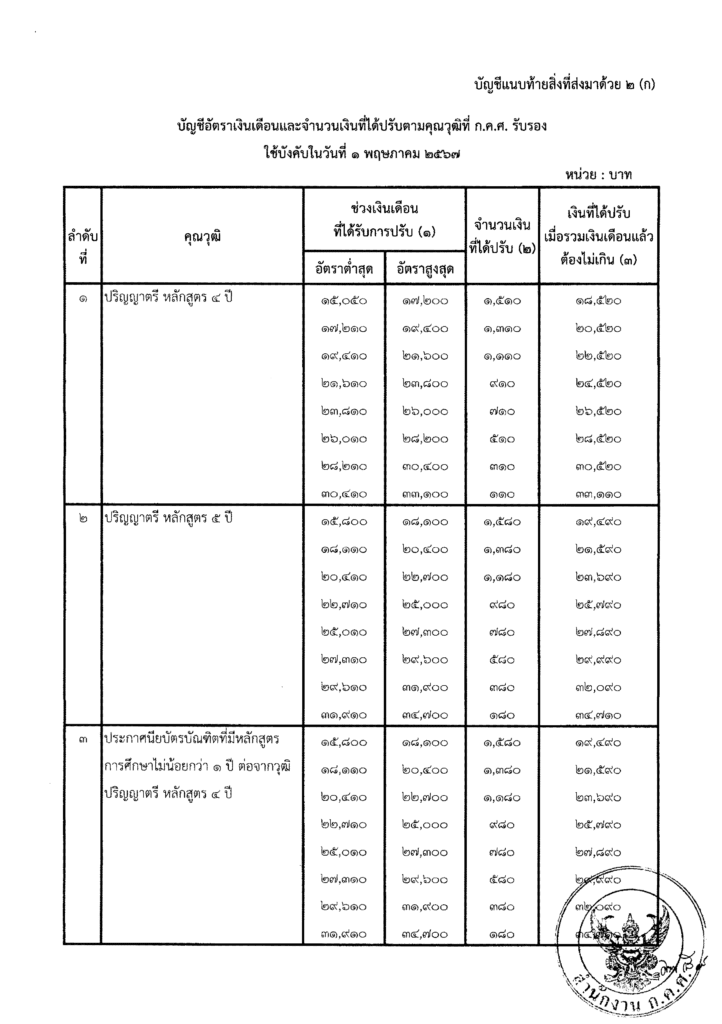  อัตราเงินเดือนใหม่  ของข้าราชการครู