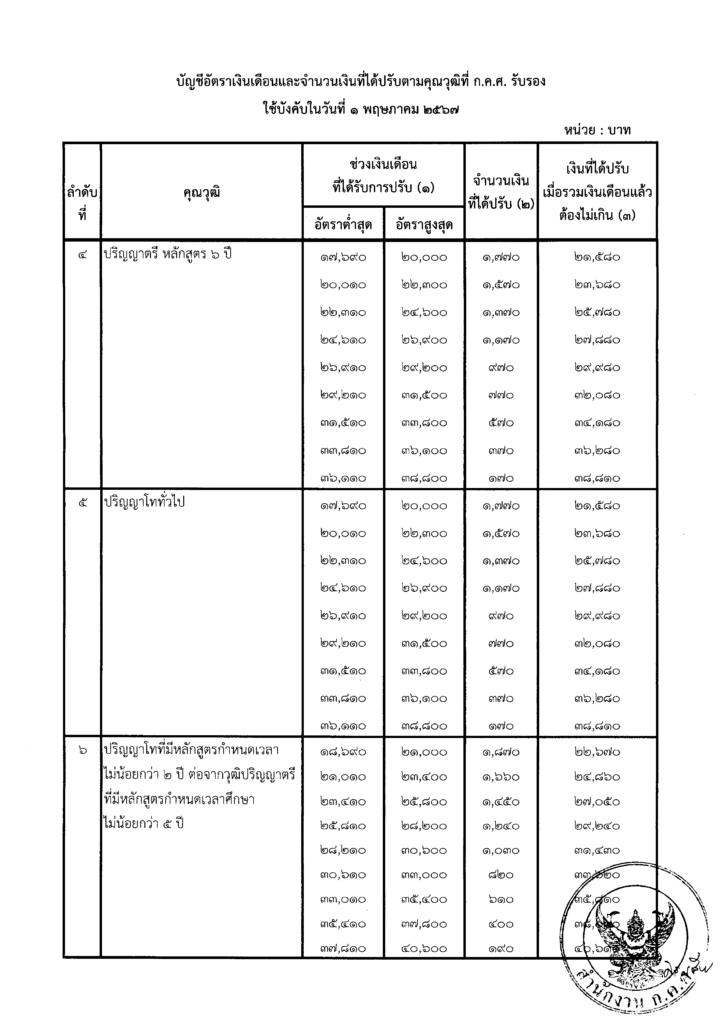  อัตราเงินเดือนใหม่  ของข้าราชการครู