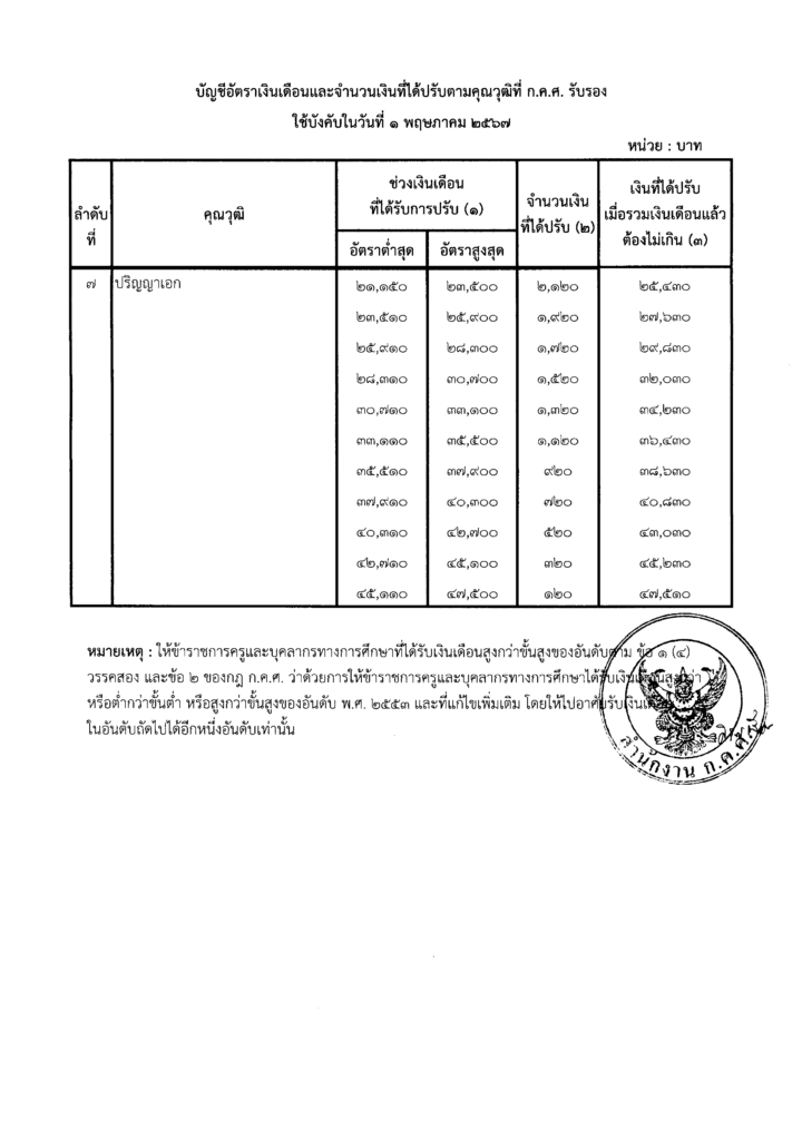  อัตราเงินเดือนใหม่  ของข้าราชการครู