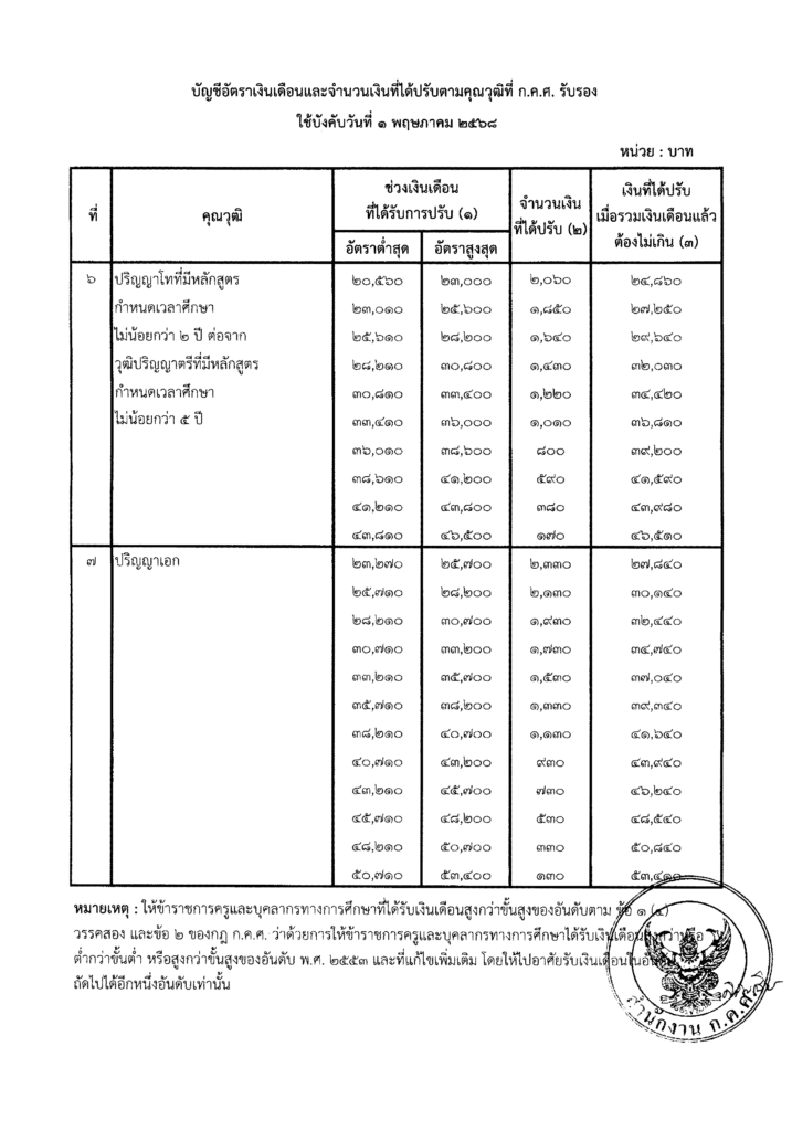  อัตราเงินเดือนใหม่  ของข้าราชการครู