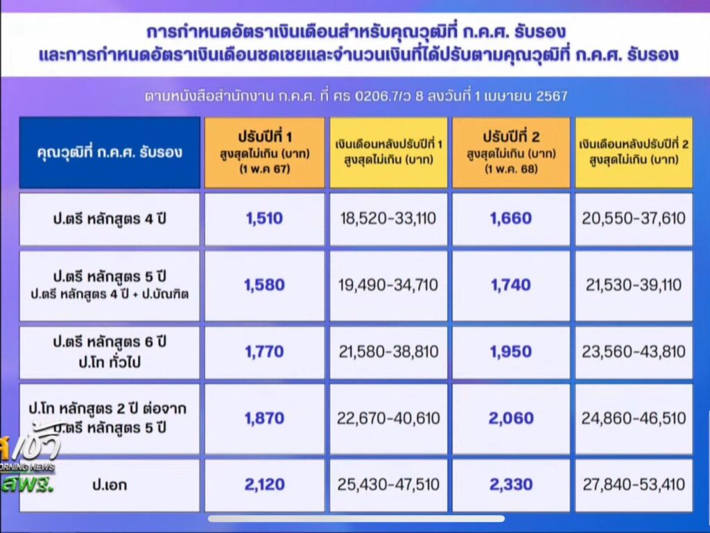 รายละเอียดสพฐ. ให้ โรงเรียนช่วยเขตพื้นที่