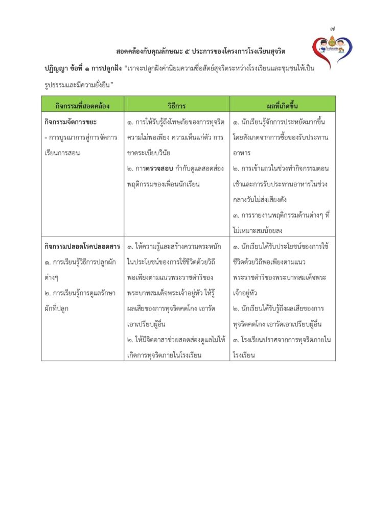 ตัวอย่างไฟล์Best Practice การพัฒนาคุณธรรม