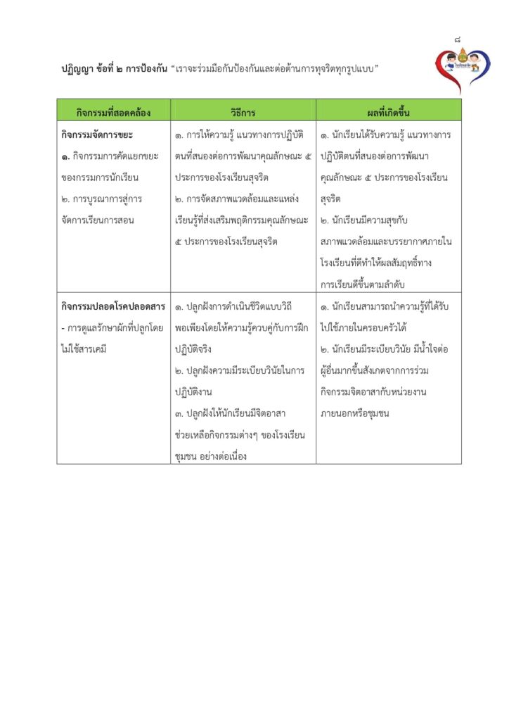 ตัวอย่างไฟล์Best Practice การพัฒนาคุณธรรม